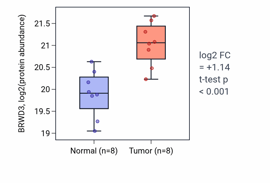 Tumor-vs-normal mass-spec protein box plot for BRWD3 in LSCC.