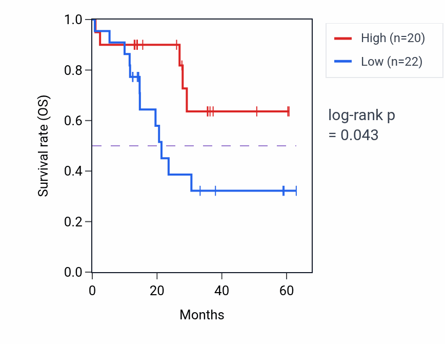 Kaplan&ndash;Meier survival curve for BRWD3 mass-spec protein-high vs -low samples in LUAD.