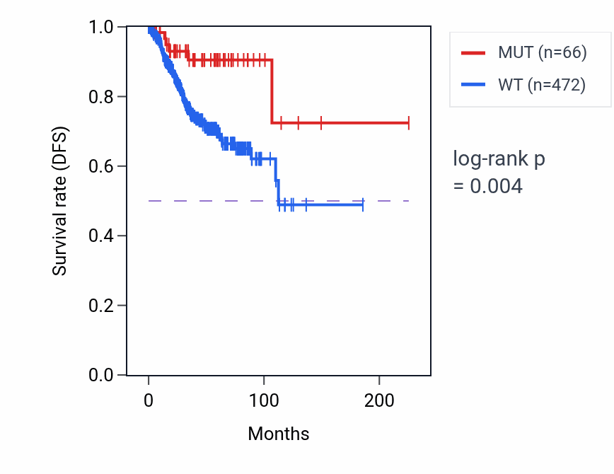 Kaplan&ndash;Meier survival curve for BRWD3 mutant vs wild-type samples in UCEC.