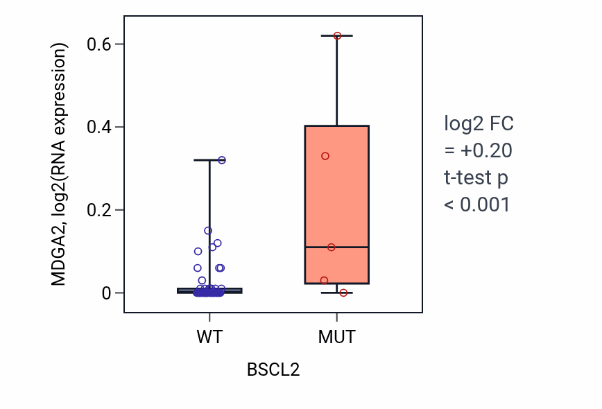 Box plot of MDGA2 in BSCL2-low vs BSCL2-high samples in LARGE_INTESTINE.