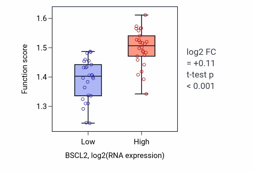 Box plot of Mitochondrial electron transport, succinate to ubiquinone in BSCL2-low vs BSCL2-high samples in LUNG_SCLC.