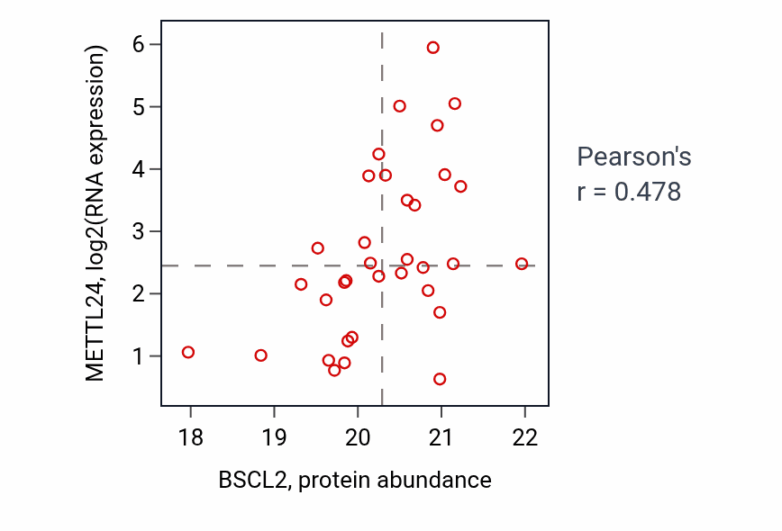 Per-sample scatter of BSCL2 vs METTL24 in OV (Pearson r = 0.48).