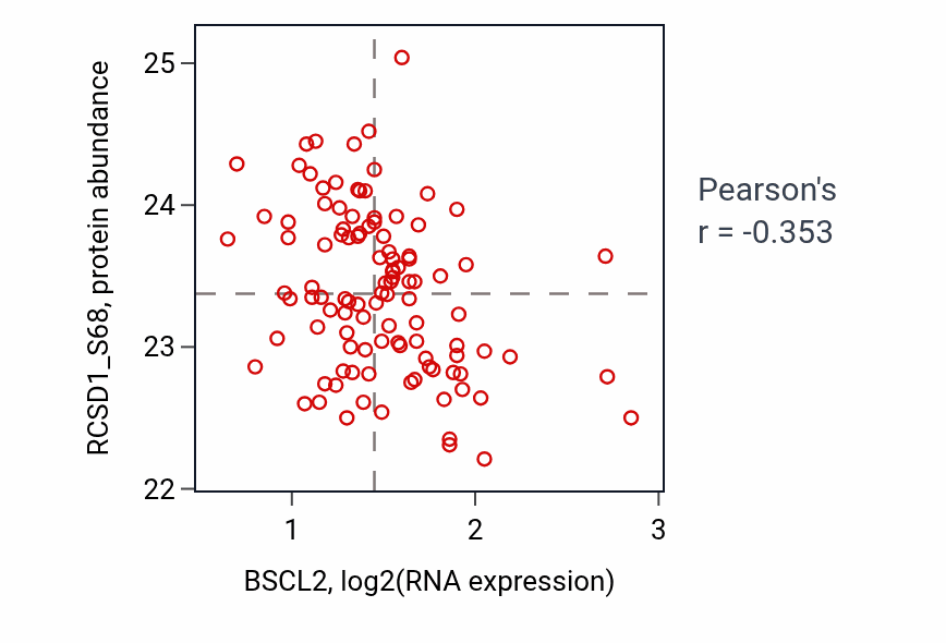 Per-sample scatter of BSCL2 vs RCSD1_S68 in LSCC (Pearson r = -0.35).
