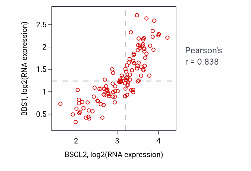 Per-sample scatter of BSCL2 vs BBS1 in THYM (Pearson r = 0.84).