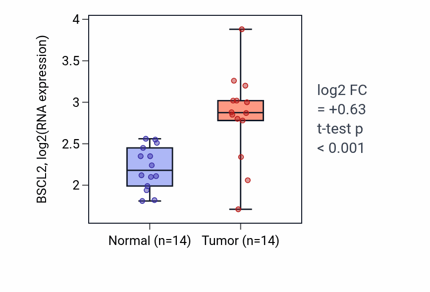 Tumor-vs-normal expression box plot for BSCL2 in BLCA.