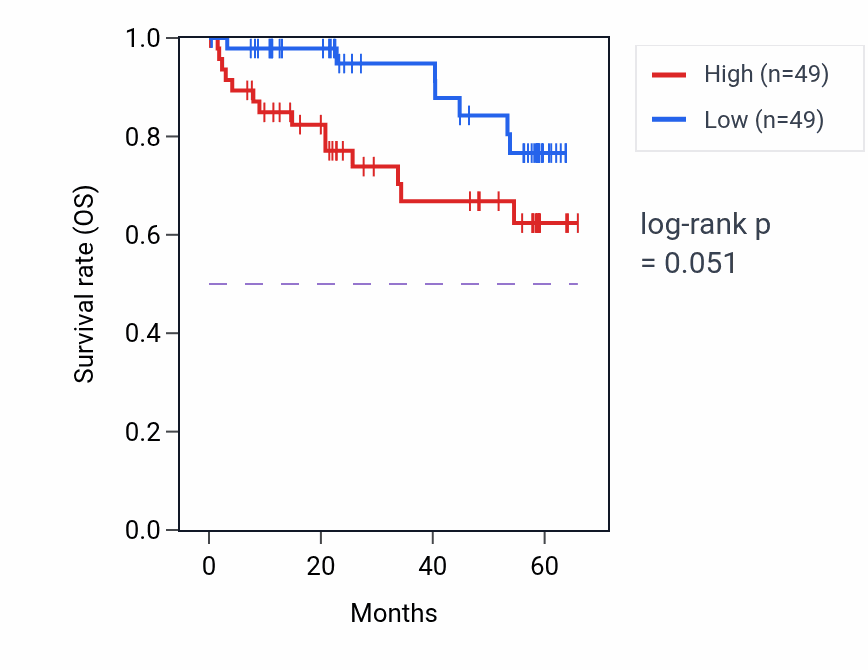 Kaplan&ndash;Meier survival curve for BSCL2 mass-spec protein-high vs -low samples in CCRCC.