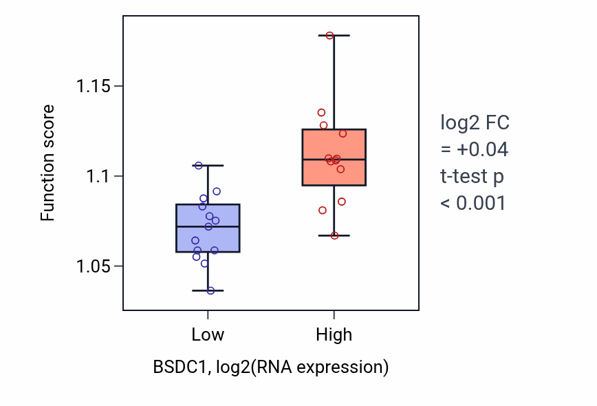 Box plot of Positive regulation of autophagy in BSDC1-low vs BSDC1-high samples in LIVER.