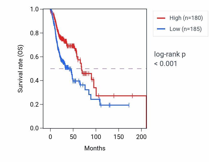Kaplan&ndash;Meier survival curve for BSDC1 RNA expression in HNSC: high vs low expression groups.