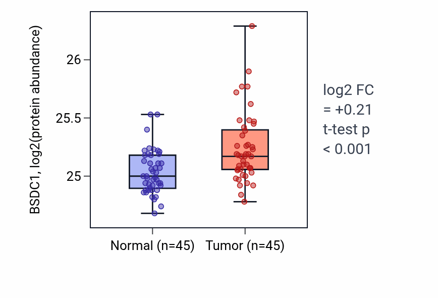 Tumor-vs-normal mass-spec protein box plot for BSDC1 in HNSC.