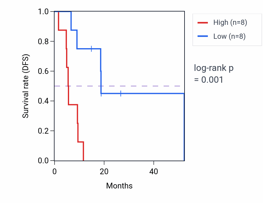 Kaplan&ndash;Meier survival curve for BSG RNA expression in UCS: high vs low expression groups.