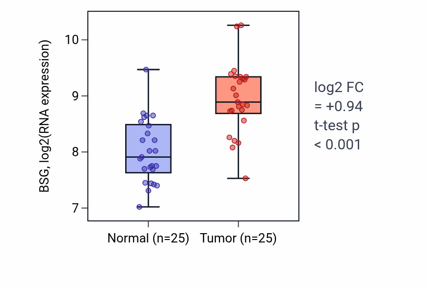 Tumor-vs-normal expression box plot for BSG in HNSC.