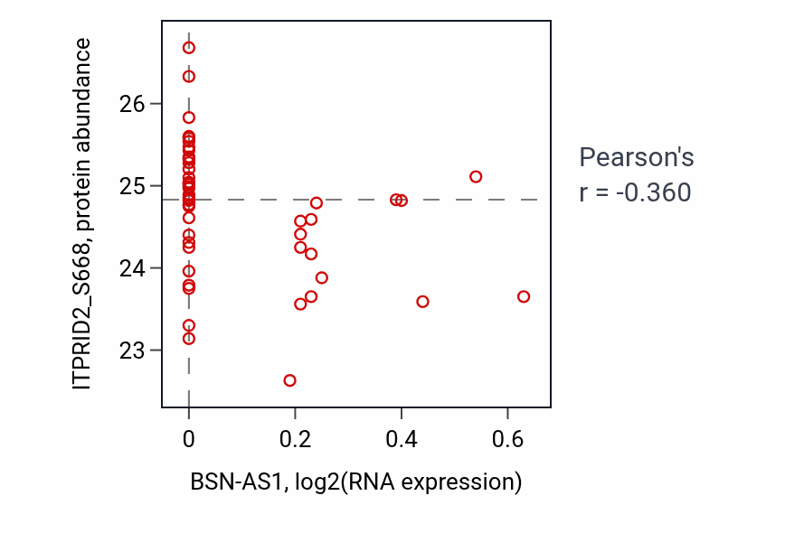 Per-sample scatter of BSN-AS1 vs ITPRID2_S668 in LUAD (Pearson r = -0.36).