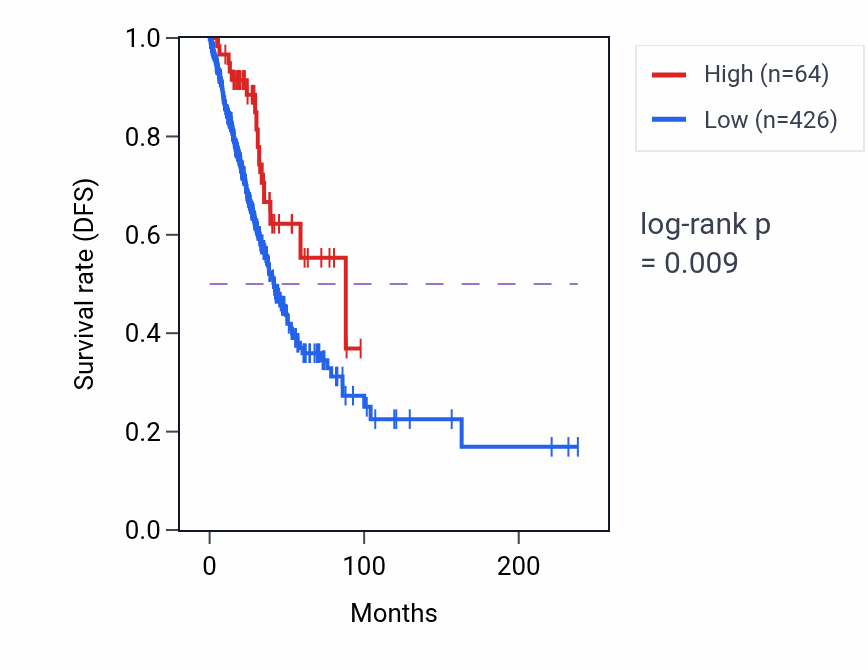 Kaplan&ndash;Meier survival curve for BSN-AS1 RNA expression in LUAD: high vs low expression groups.