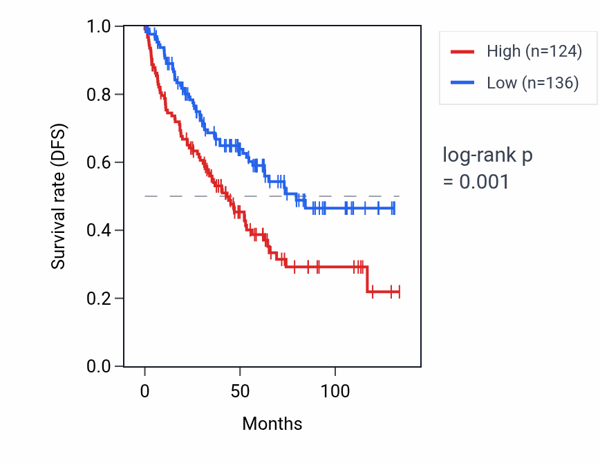 Kaplan&ndash;Meier survival curve for BSN-DT RNA expression in KIRC: high vs low expression groups.