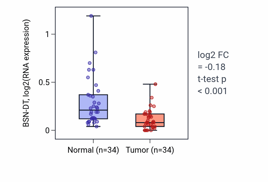 Tumor-vs-normal expression box plot for BSN-DT in KIRC.