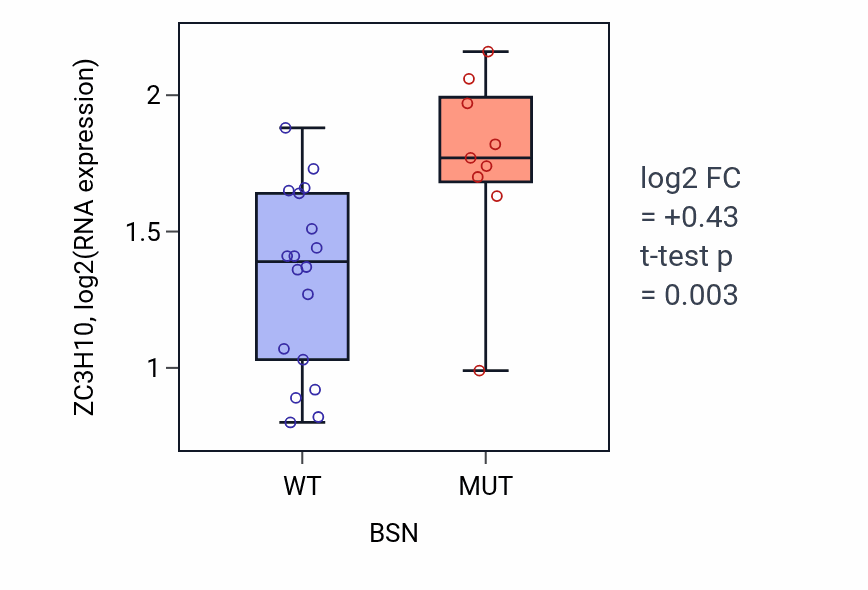 Box plot of ZC3H10 in BSN-low vs BSN-high samples in LUNG_NSCLC_LUSC.