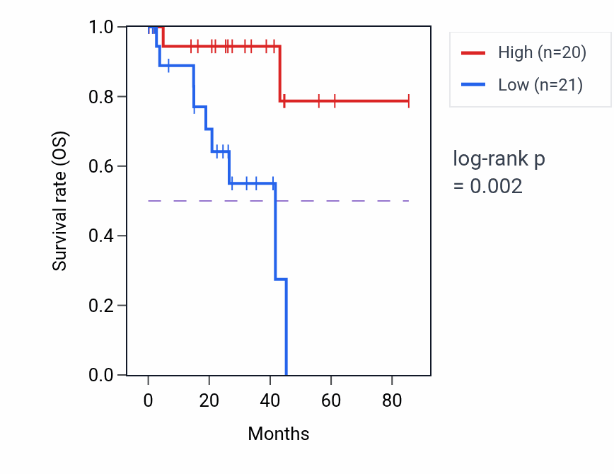 Kaplan&ndash;Meier survival curve for BSN RNA expression in UVM: high vs low expression groups.