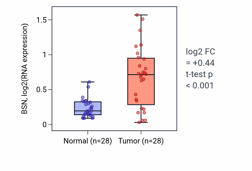 Tumor-vs-normal expression box plot for BSN in LIHC.