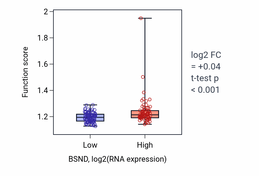 Box plot of Peptidyl-lysine modification in BSND-low vs BSND-high samples in ESCA.