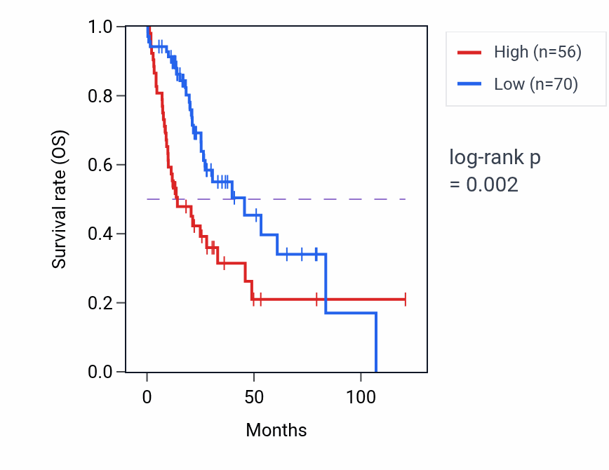 Kaplan&ndash;Meier survival curve for BSND RNA expression in LIHC: high vs low expression groups.