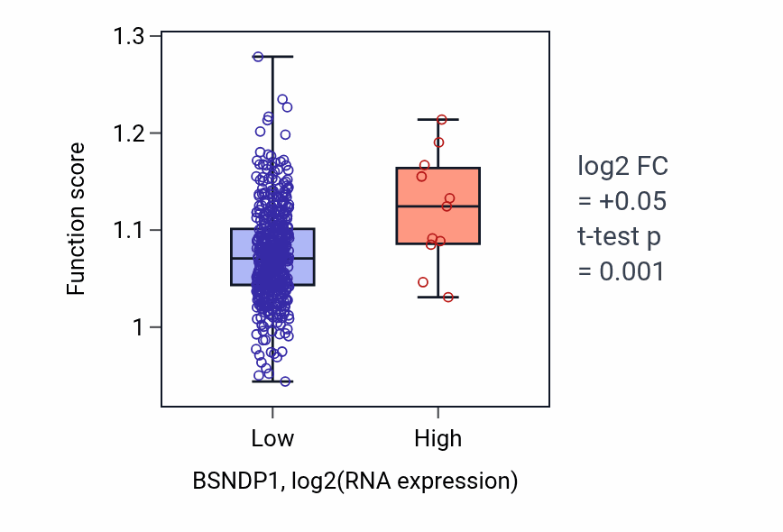 Box plot of Somatic diversification of immune receptors via somatic mutation in BSNDP1-low vs BSNDP1-high samples in HNSC.