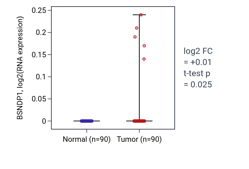 Tumor-vs-normal expression box plot for BSNDP1 in BRCA.
