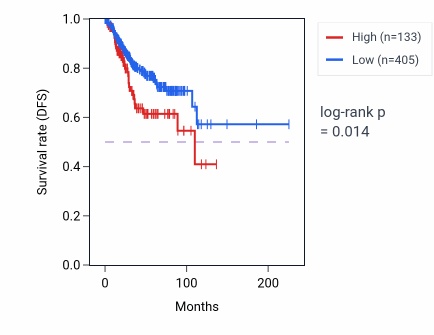 Kaplan&ndash;Meier survival curve for BSNDP2 RNA expression in UCEC: high vs low expression groups.