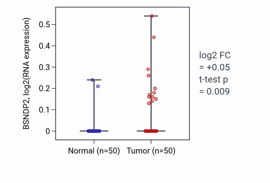 Tumor-vs-normal expression box plot for BSNDP2 in LIHC.