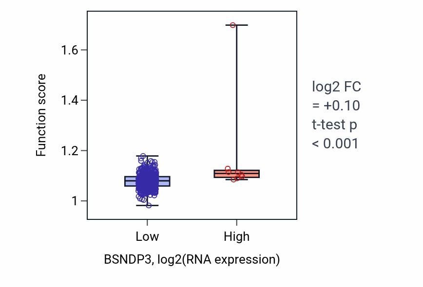 Box plot of Regulation of muscle cell differentiation in BSNDP3-low vs BSNDP3-high samples in LUSC.