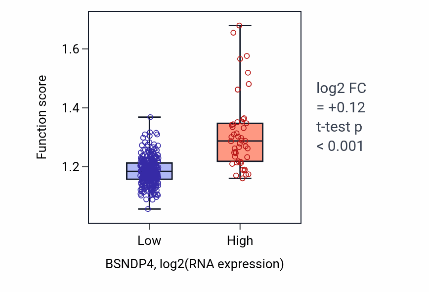 Box plot of Regulation of organelle assembly in BSNDP4-low vs BSNDP4-high samples in STAD.