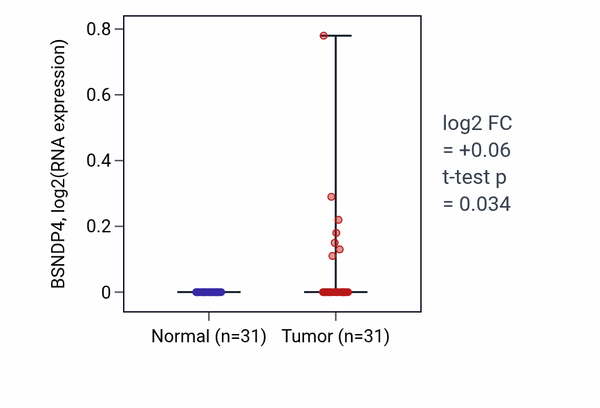 Tumor-vs-normal expression box plot for BSNDP4 in KIRP.