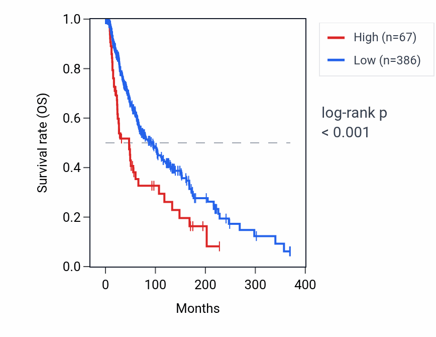 Kaplan&ndash;Meier survival curve for BSPH1 RNA expression in SKCM: high vs low expression groups.