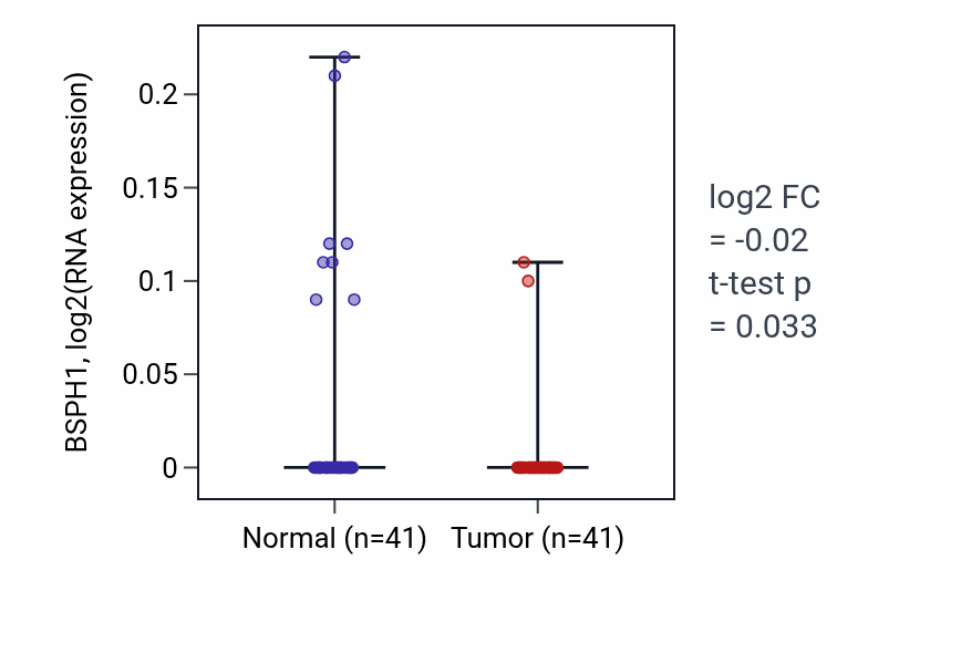 Tumor-vs-normal expression box plot for BSPH1 in THCA.