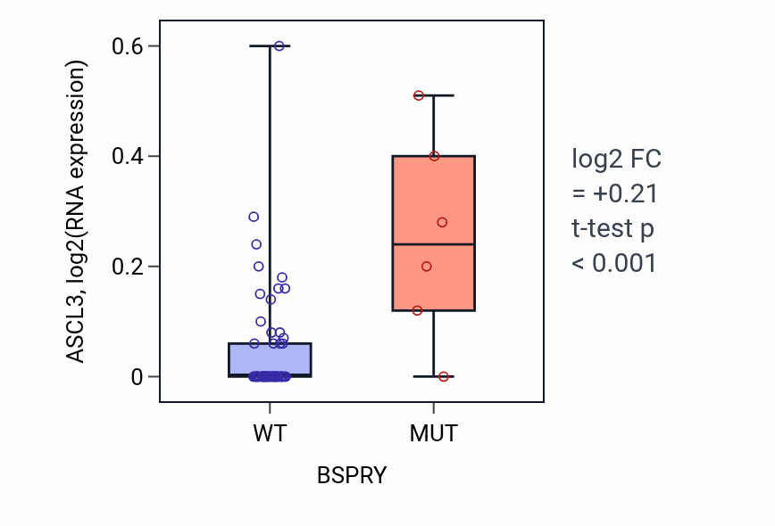 Box plot of ASCL3 in BSPRY-low vs BSPRY-high samples in LARGE_INTESTINE.