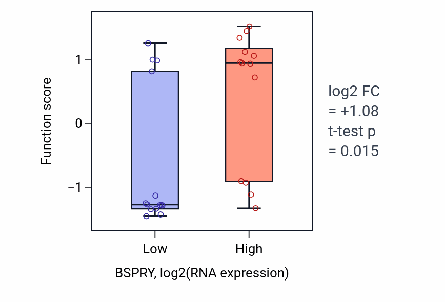 Box plot of Response to molecule of fungal origin in BSPRY-low vs BSPRY-high samples in LUNG_NSCLC_LUSC.