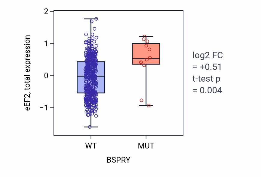 Box plot of eEF2 in BSPRY-low vs BSPRY-high samples in UCEC.
