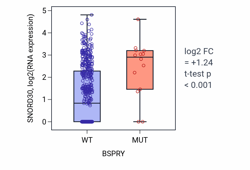 Box plot of SNORD30 in BSPRY-low vs BSPRY-high samples in UCEC.