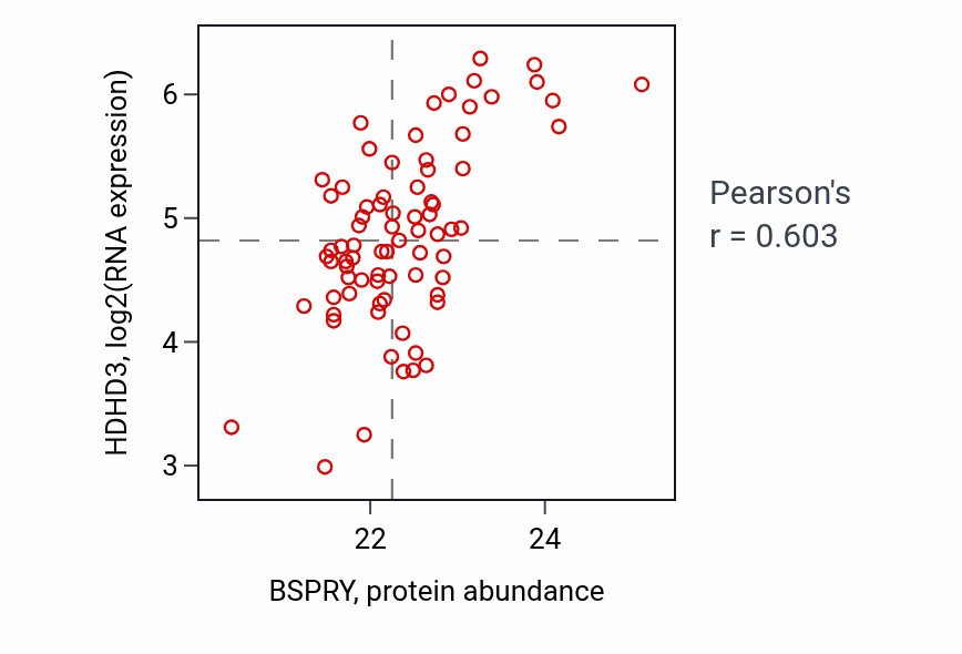 Per-sample scatter of BSPRY vs HDHD3 in OV (Pearson r = 0.60).