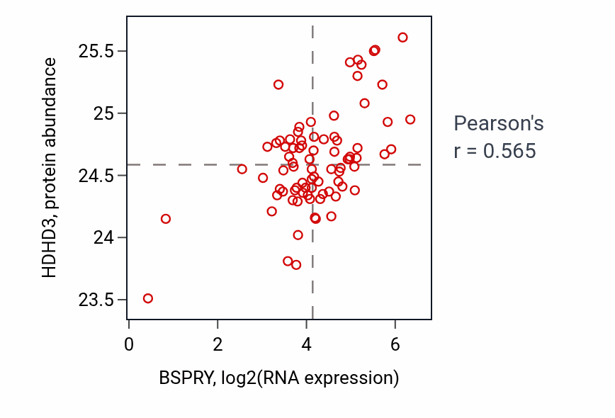 Per-sample scatter of BSPRY vs HDHD3 in OV (Pearson r = 0.56).