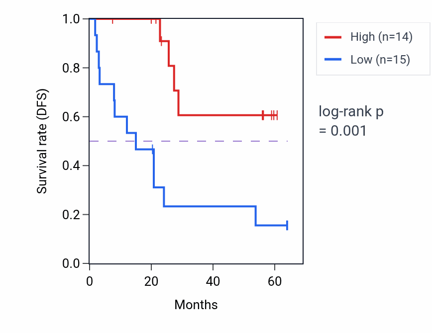 Kaplan&ndash;Meier survival curve for BSPRY mass-spec protein-high vs -low samples in CCRCC.