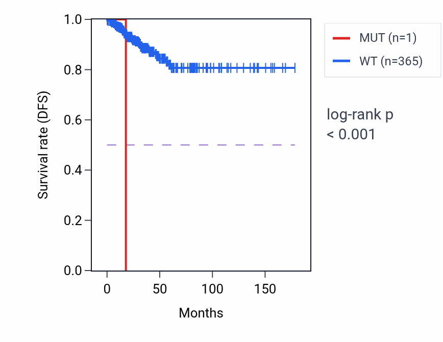 Kaplan&ndash;Meier survival curve for BSPRY mutant vs wild-type samples in THCA.