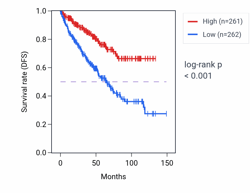Kaplan&ndash;Meier survival curve for BSPRY RNA-high vs -low samples in KIRC.
