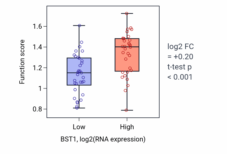 Box plot of Regulation of plasminogen activation in BST1-low vs BST1-high samples in SOFT_TISSUE.