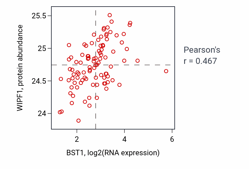 Per-sample scatter of BST1 vs WIPF1 in COAD (Pearson r = 0.47).
