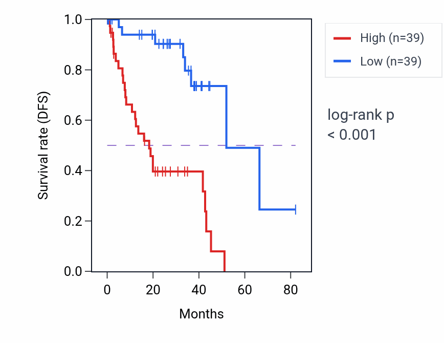 Kaplan&ndash;Meier survival curve for BST1 RNA expression in UVM: high vs low expression groups.