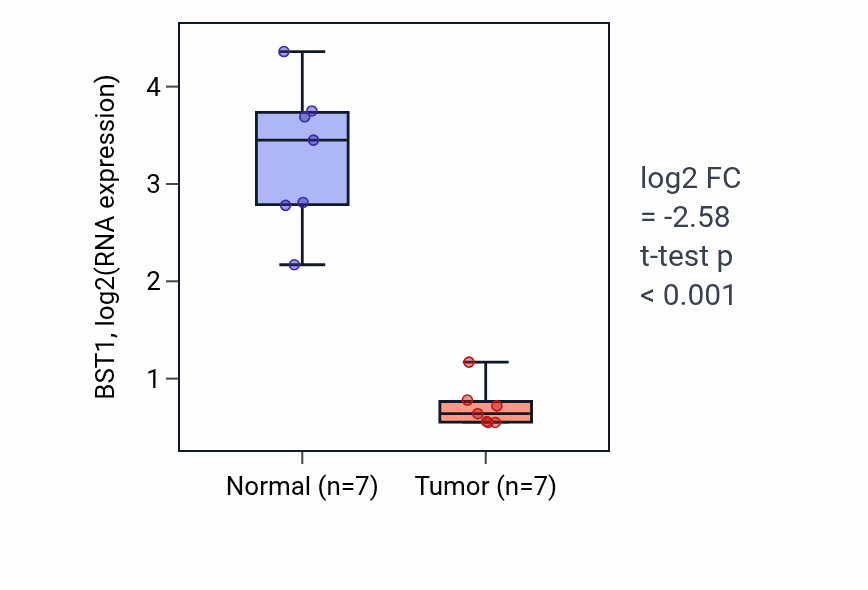 Tumor-vs-normal expression box plot for BST1 in KICH.