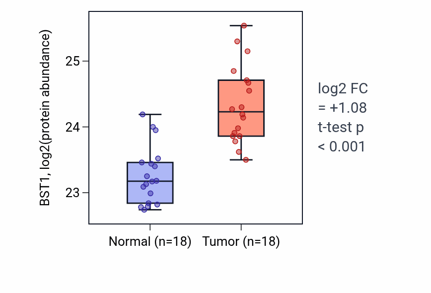 Tumor-vs-normal mass-spec protein box plot for BST1 in PDAC.