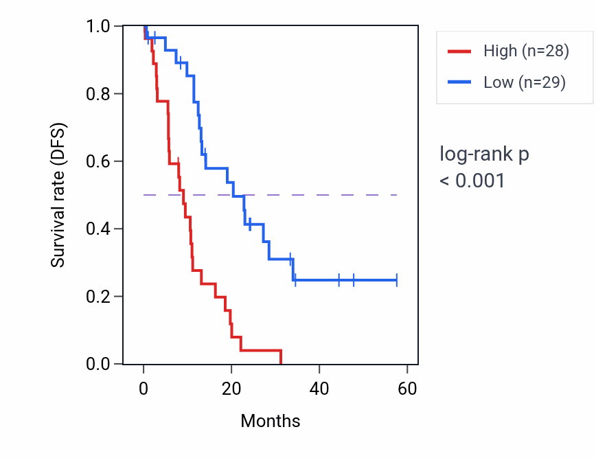 Kaplan&ndash;Meier survival curve for BST1 mass-spec protein-high vs -low samples in PDAC.