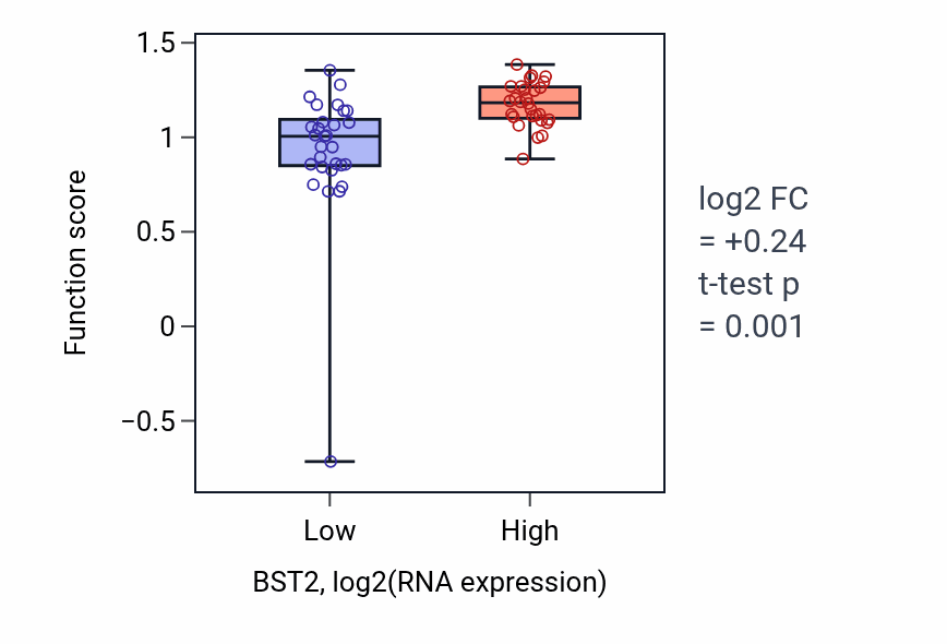 Box plot of Regulation of intracellular transport of viral material in BST2-low vs BST2-high samples in BREAST.
