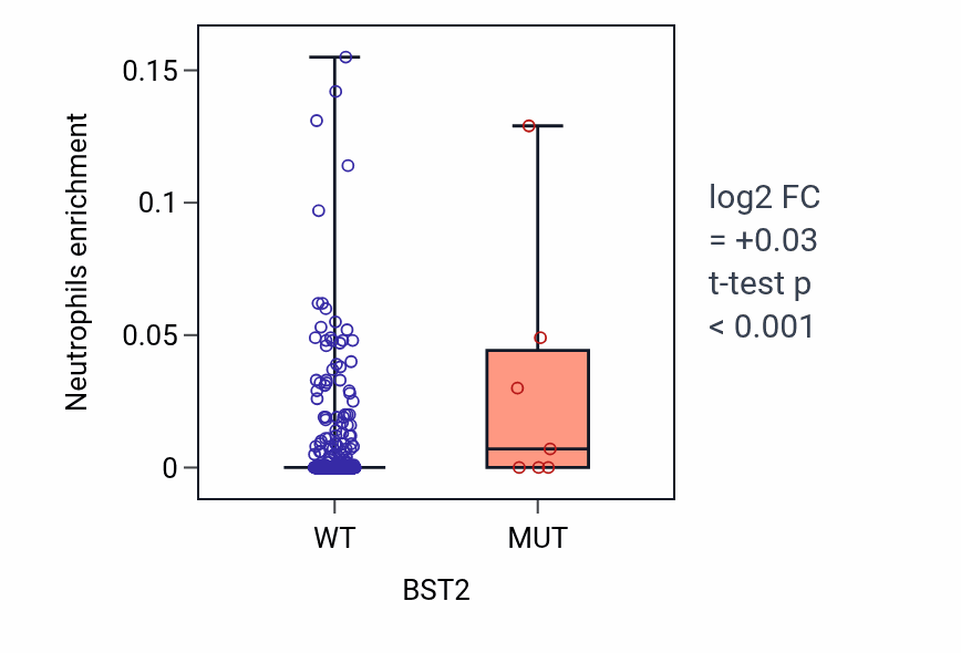 Box plot of Neutrophils in BST2-low vs BST2-high samples in UCEC.